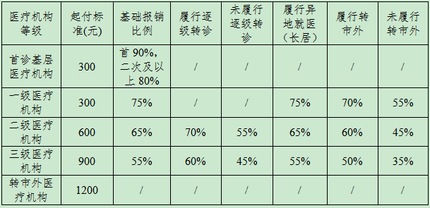 2023年扬州城乡居民医保报销比例是多少？门诊待遇、住院待遇总结