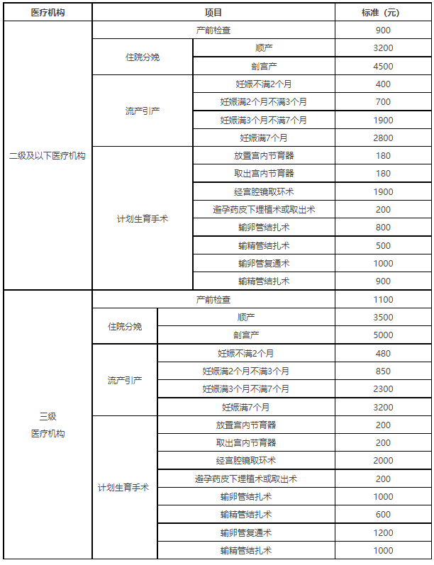 扬州生育津贴2023年最新政策是什么？附发放标准、报销比例、报销标准
