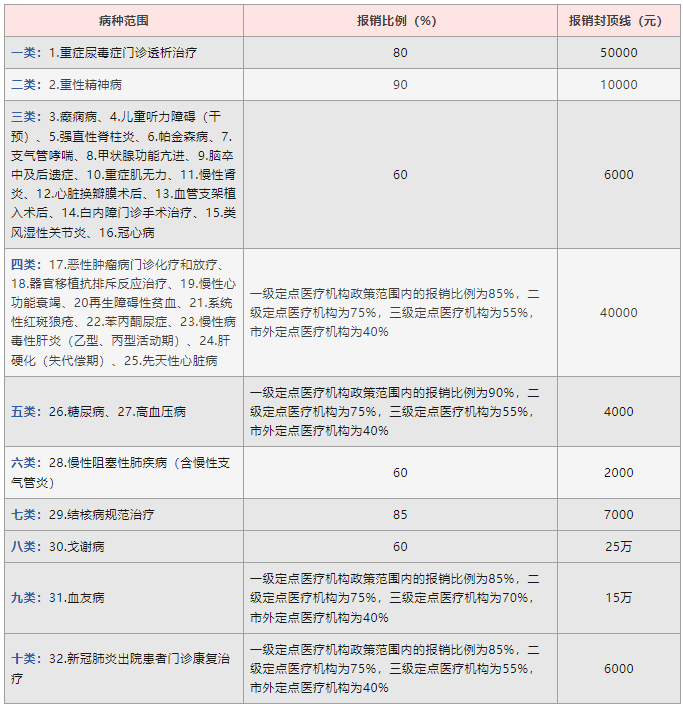 2023年莆田城乡居民医保报销比例是多少？附门诊、门诊特殊病、住院报销待遇